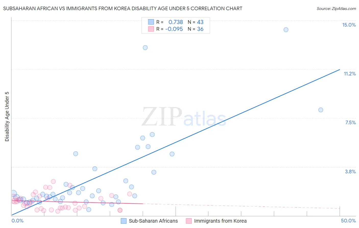 Subsaharan African vs Immigrants from Korea Disability Age Under 5