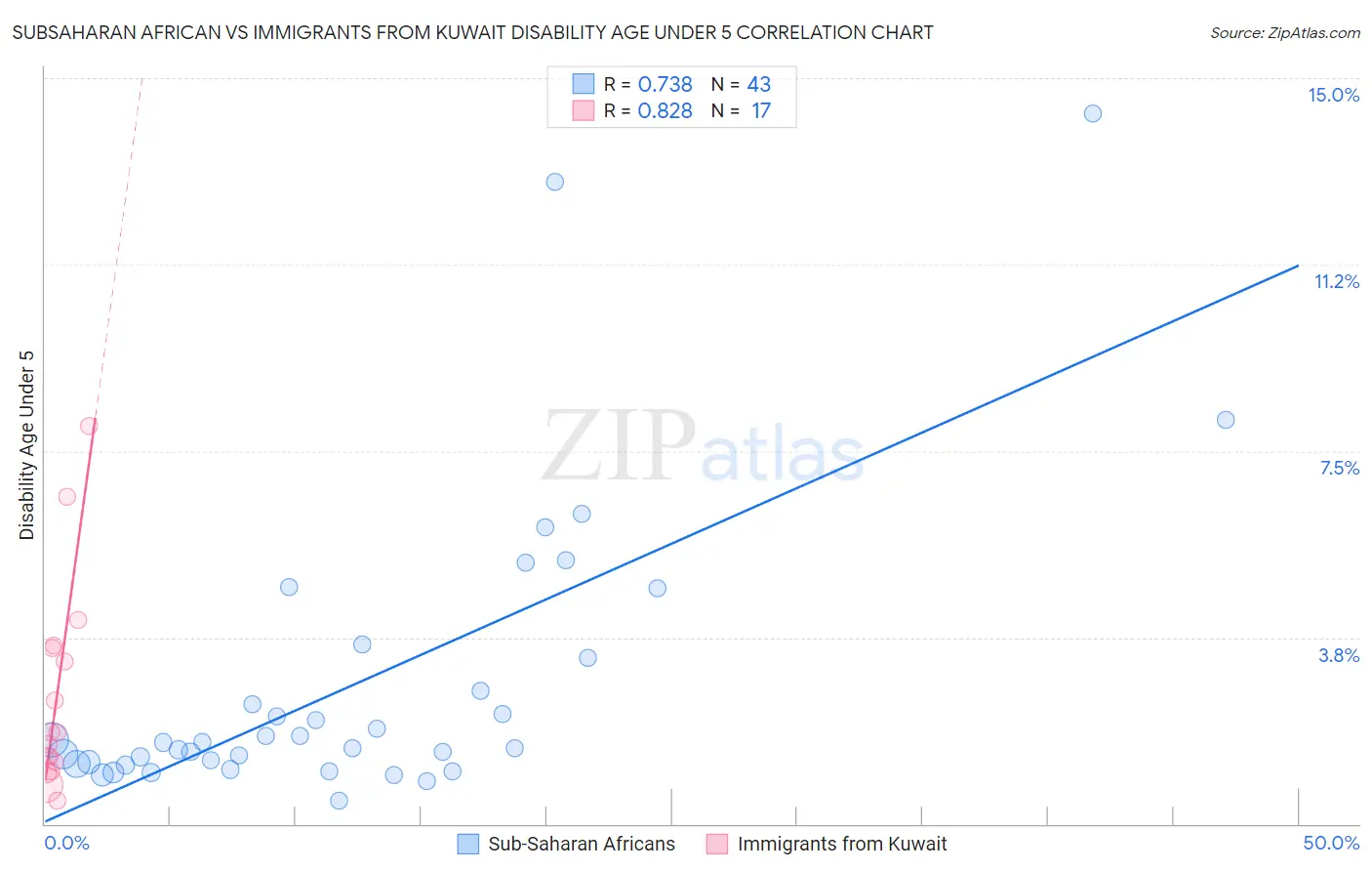 Subsaharan African vs Immigrants from Kuwait Disability Age Under 5