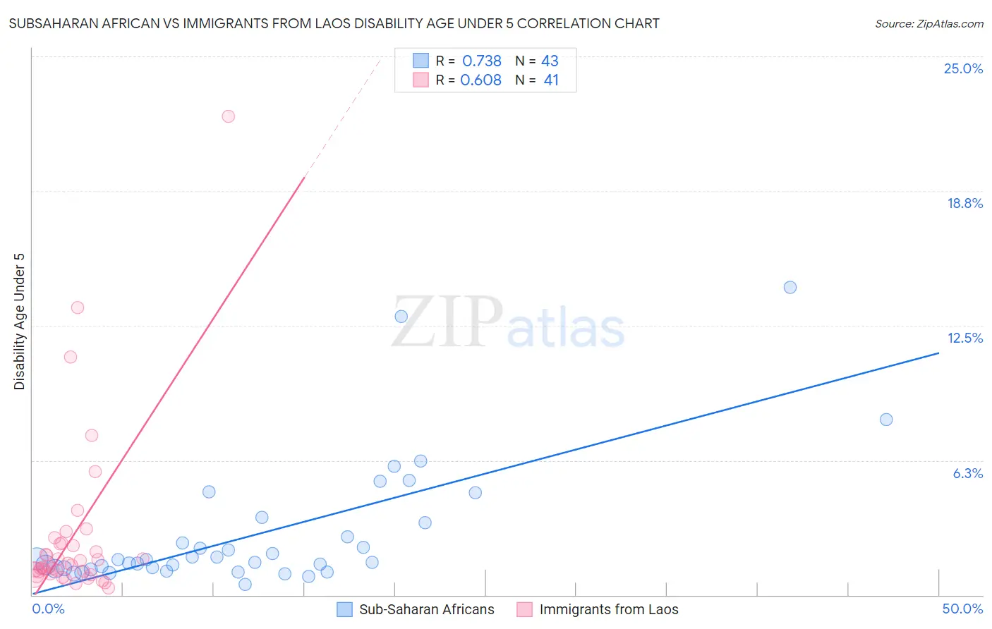 Subsaharan African vs Immigrants from Laos Disability Age Under 5