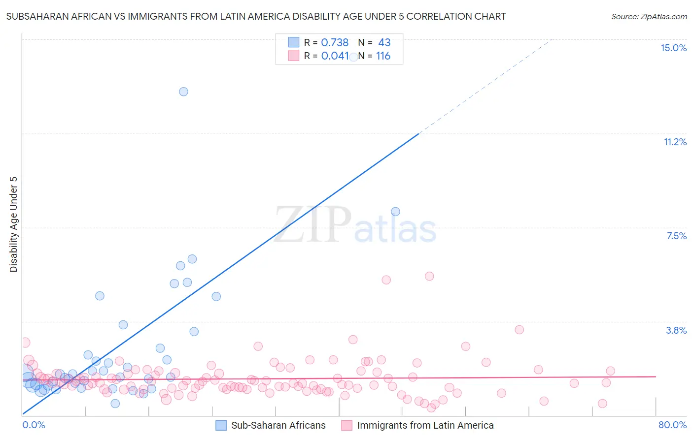 Subsaharan African vs Immigrants from Latin America Disability Age Under 5