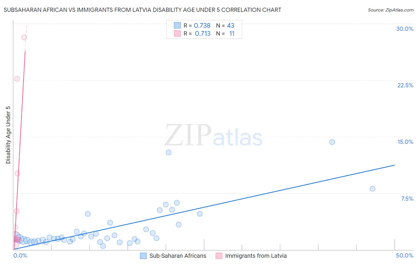 Subsaharan African vs Immigrants from Latvia Disability Age Under 5