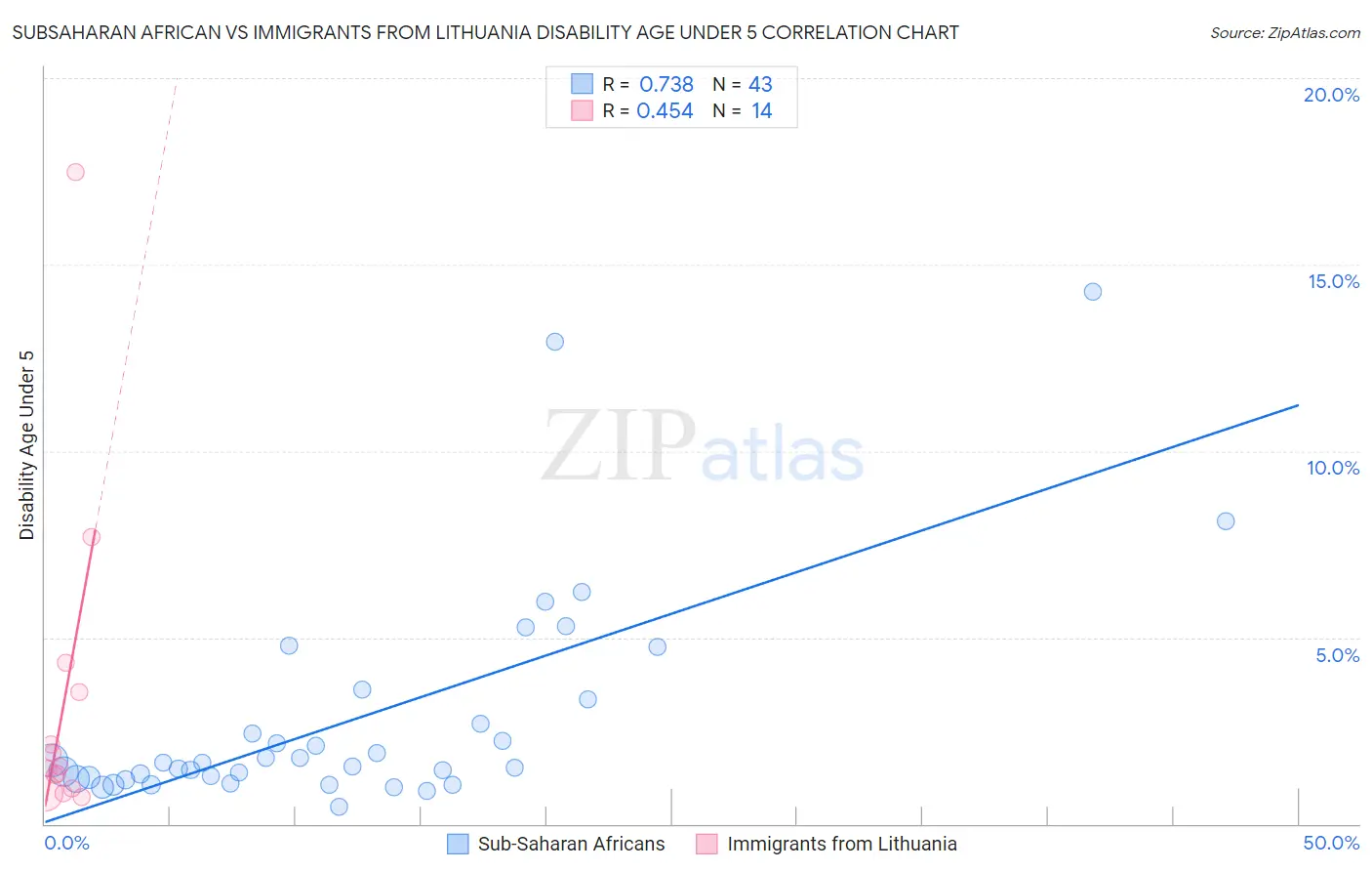 Subsaharan African vs Immigrants from Lithuania Disability Age Under 5