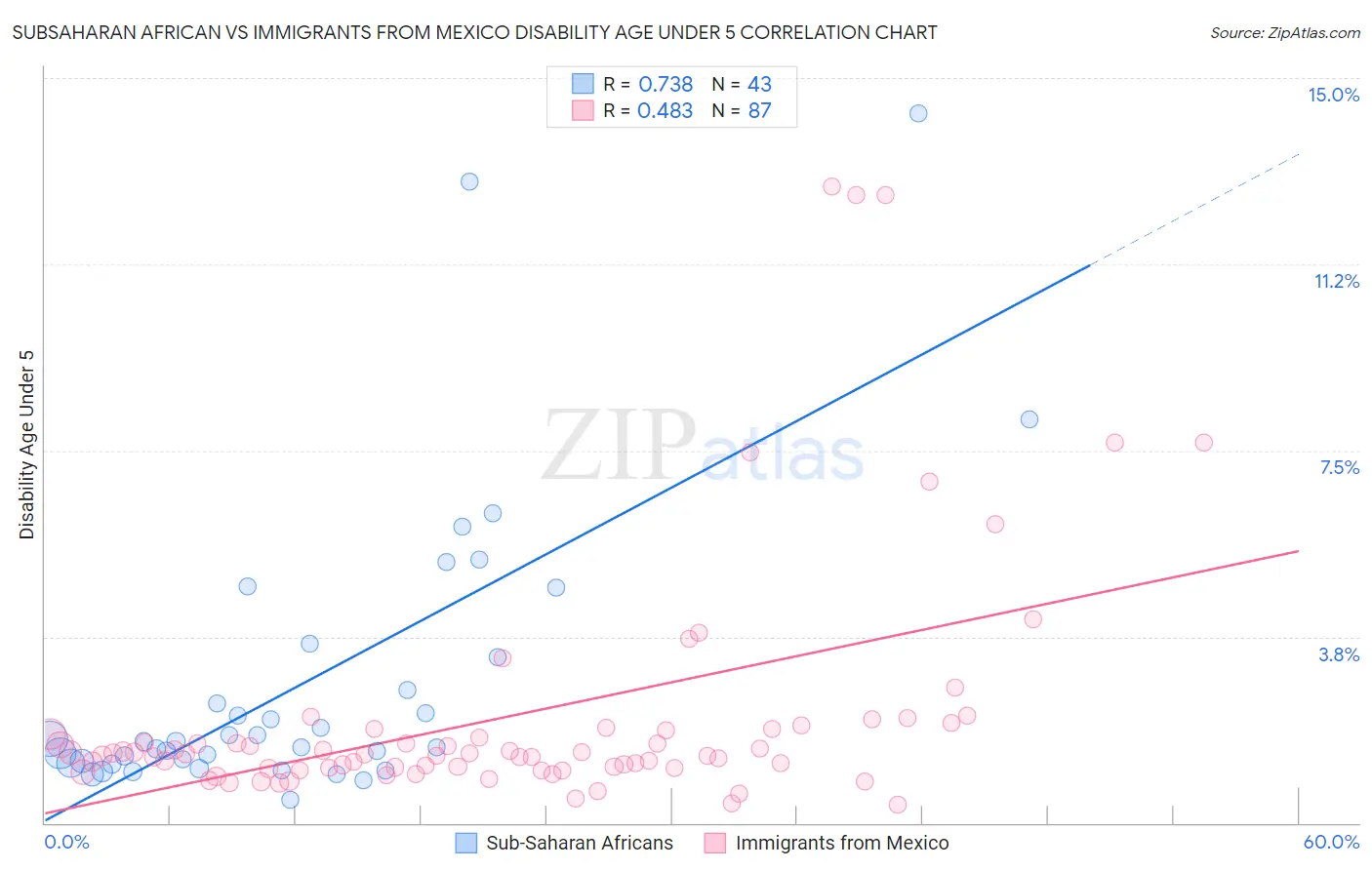 Subsaharan African vs Immigrants from Mexico Disability Age Under 5