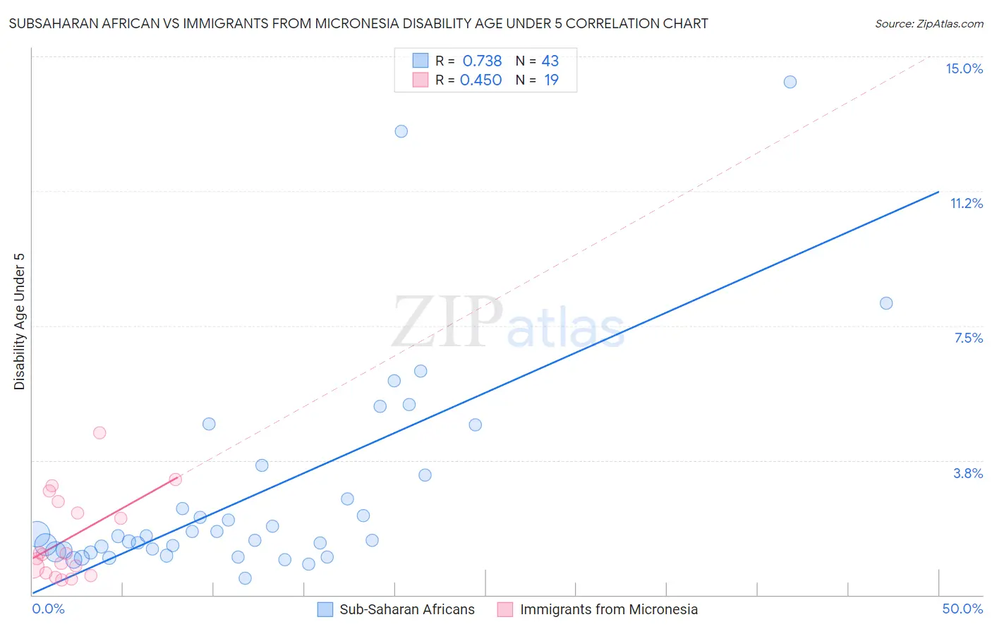 Subsaharan African vs Immigrants from Micronesia Disability Age Under 5