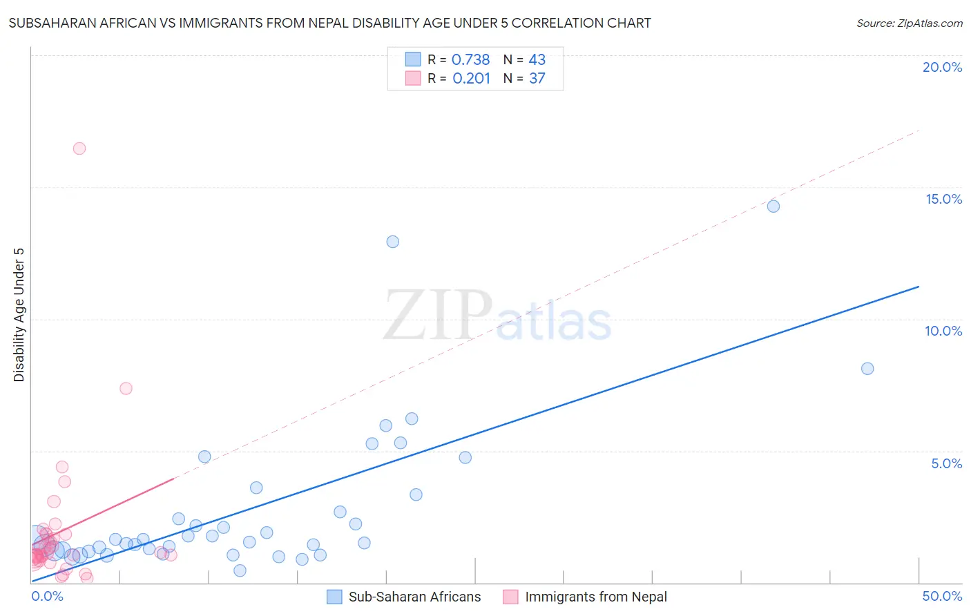 Subsaharan African vs Immigrants from Nepal Disability Age Under 5