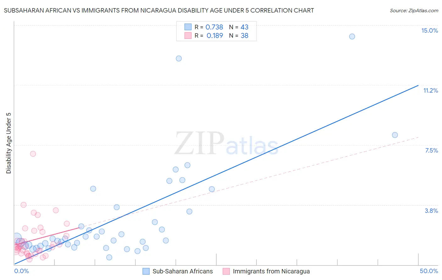 Subsaharan African vs Immigrants from Nicaragua Disability Age Under 5