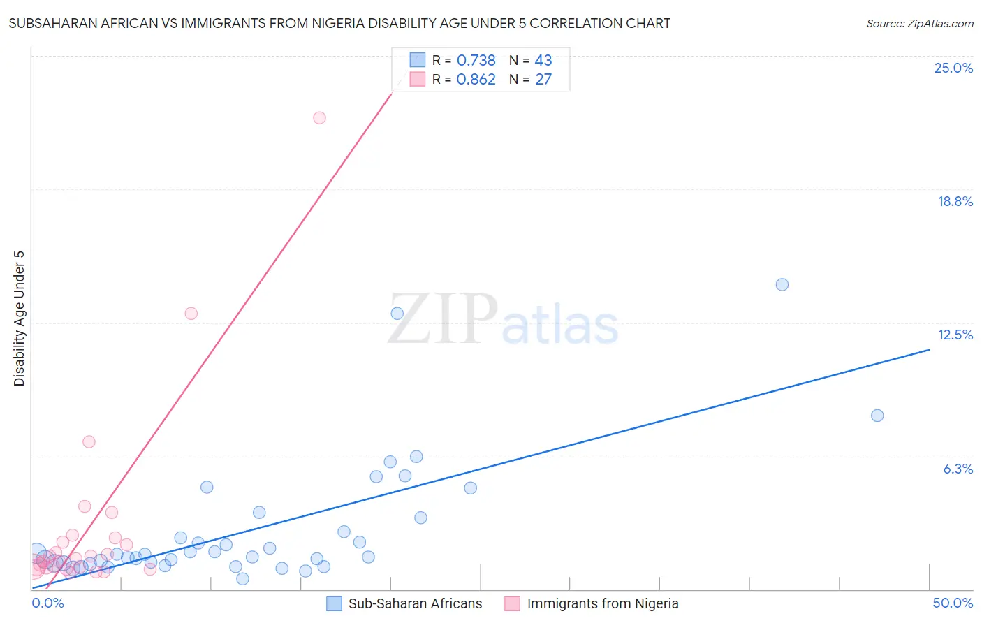 Subsaharan African vs Immigrants from Nigeria Disability Age Under 5
