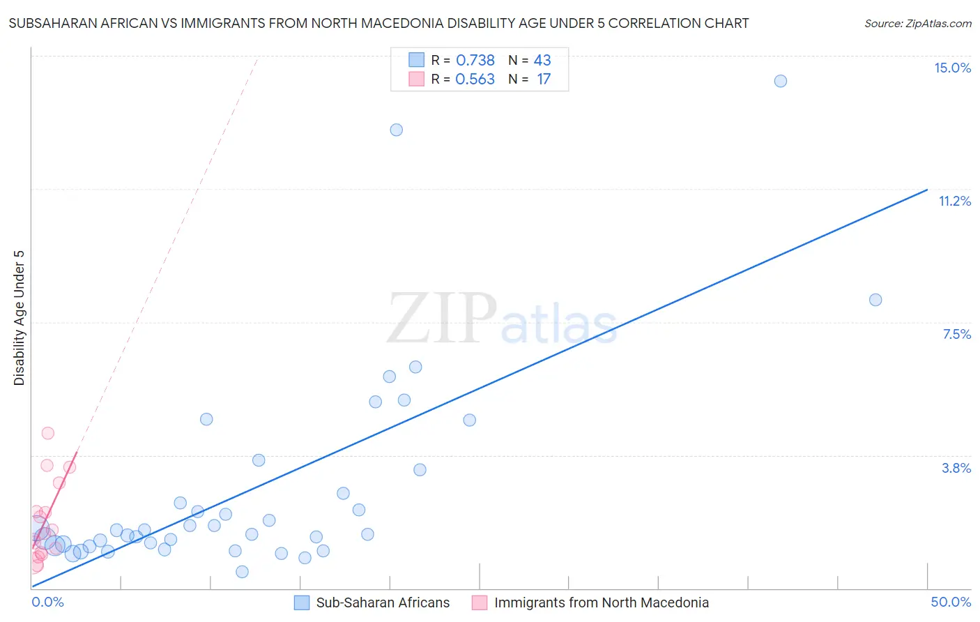 Subsaharan African vs Immigrants from North Macedonia Disability Age Under 5