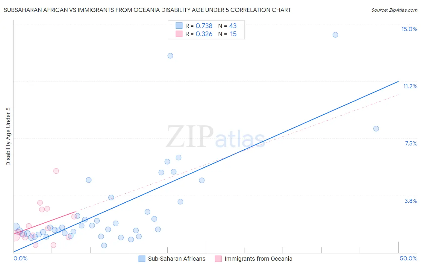 Subsaharan African vs Immigrants from Oceania Disability Age Under 5