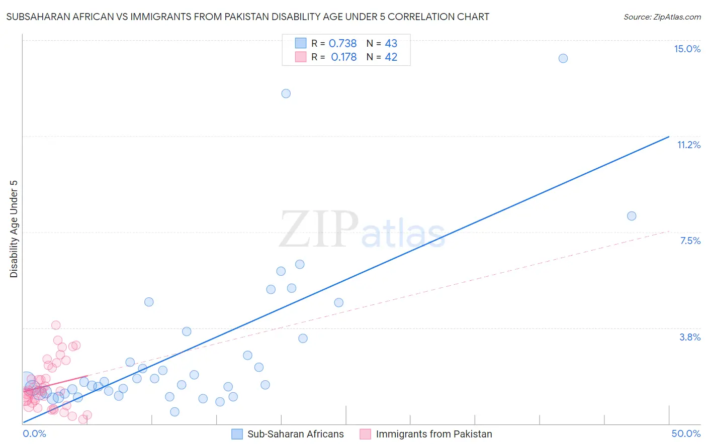 Subsaharan African vs Immigrants from Pakistan Disability Age Under 5