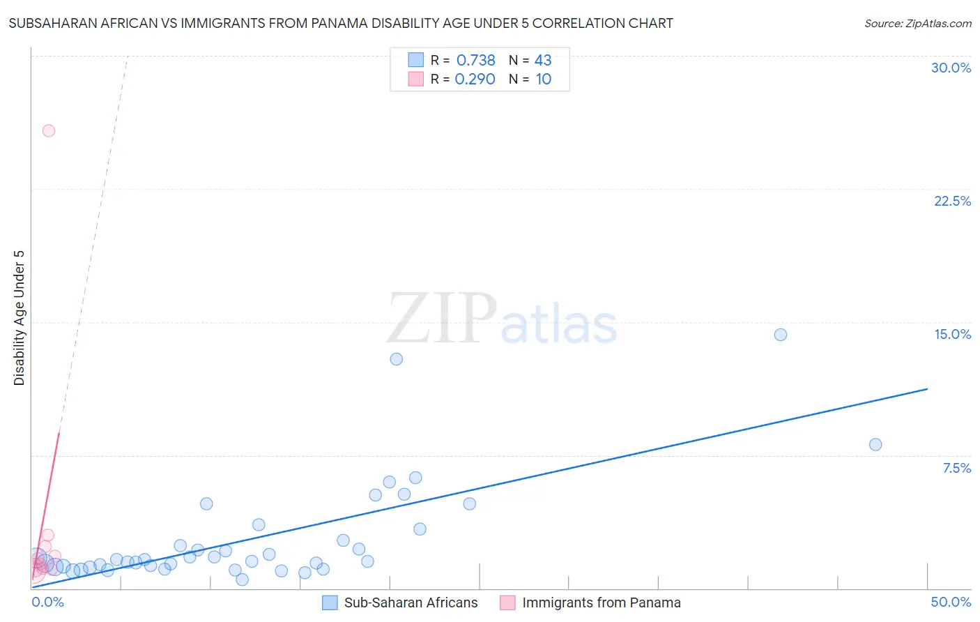 Subsaharan African vs Immigrants from Panama Disability Age Under 5