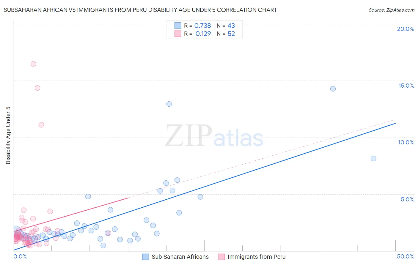 Subsaharan African vs Immigrants from Peru Disability Age Under 5
