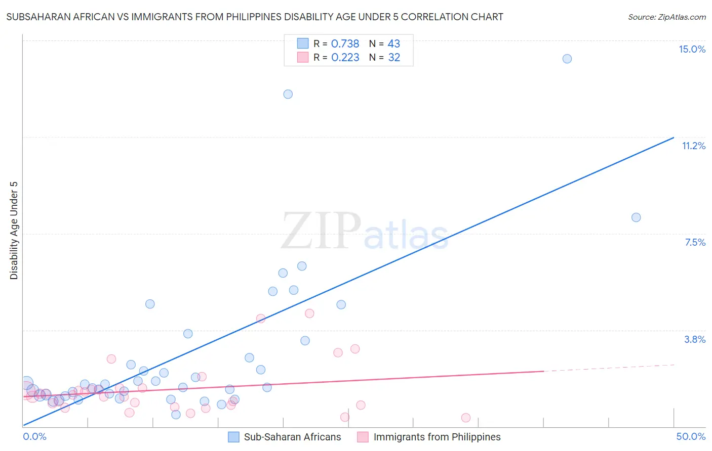 Subsaharan African vs Immigrants from Philippines Disability Age Under 5