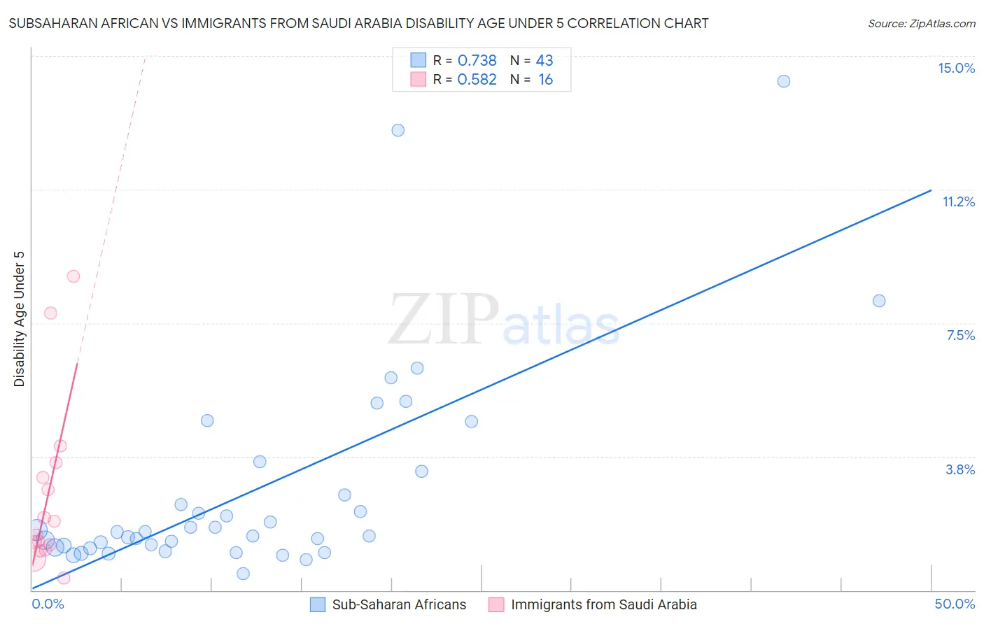 Subsaharan African vs Immigrants from Saudi Arabia Disability Age Under 5