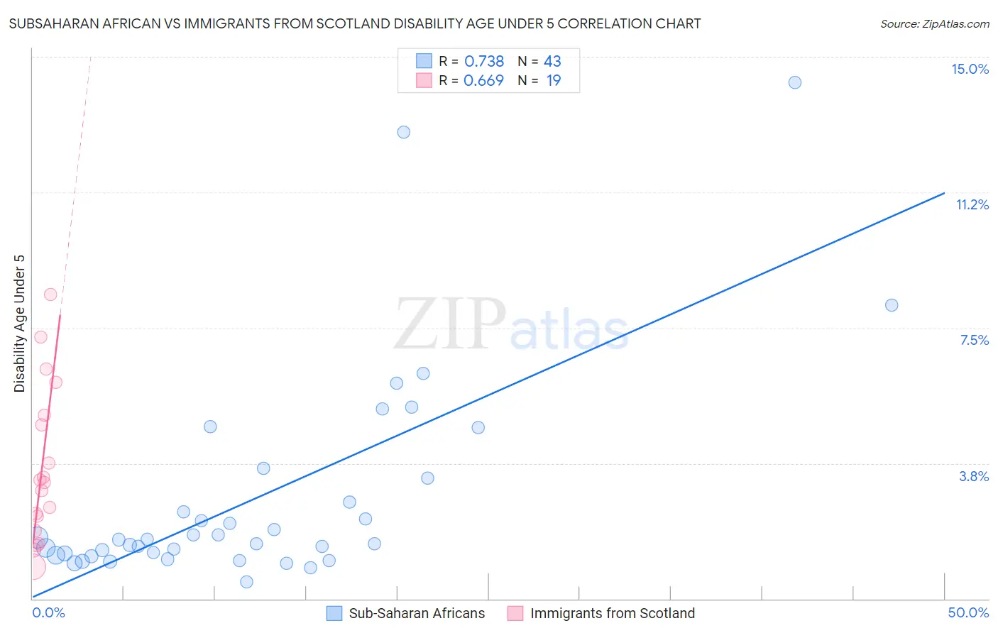 Subsaharan African vs Immigrants from Scotland Disability Age Under 5