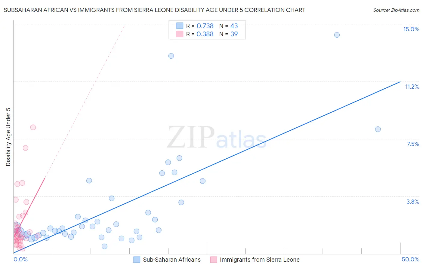 Subsaharan African vs Immigrants from Sierra Leone Disability Age Under 5