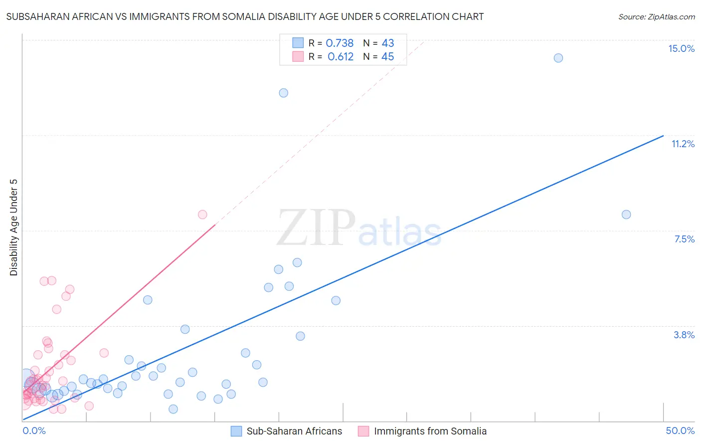 Subsaharan African vs Immigrants from Somalia Disability Age Under 5