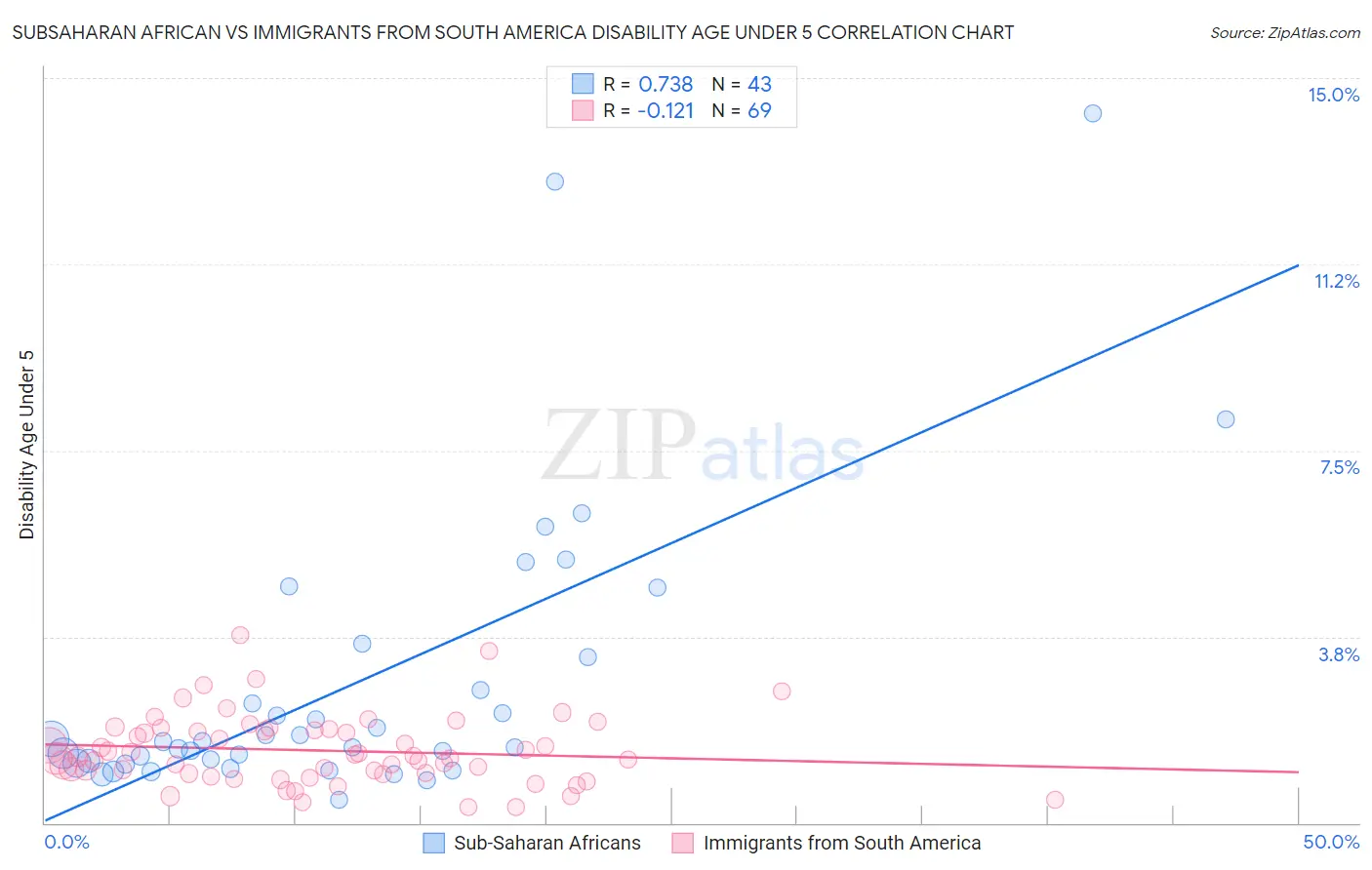Subsaharan African vs Immigrants from South America Disability Age Under 5