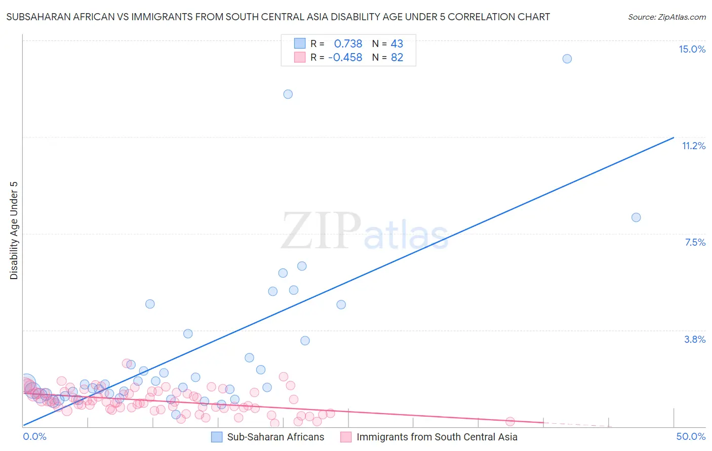 Subsaharan African vs Immigrants from South Central Asia Disability Age Under 5