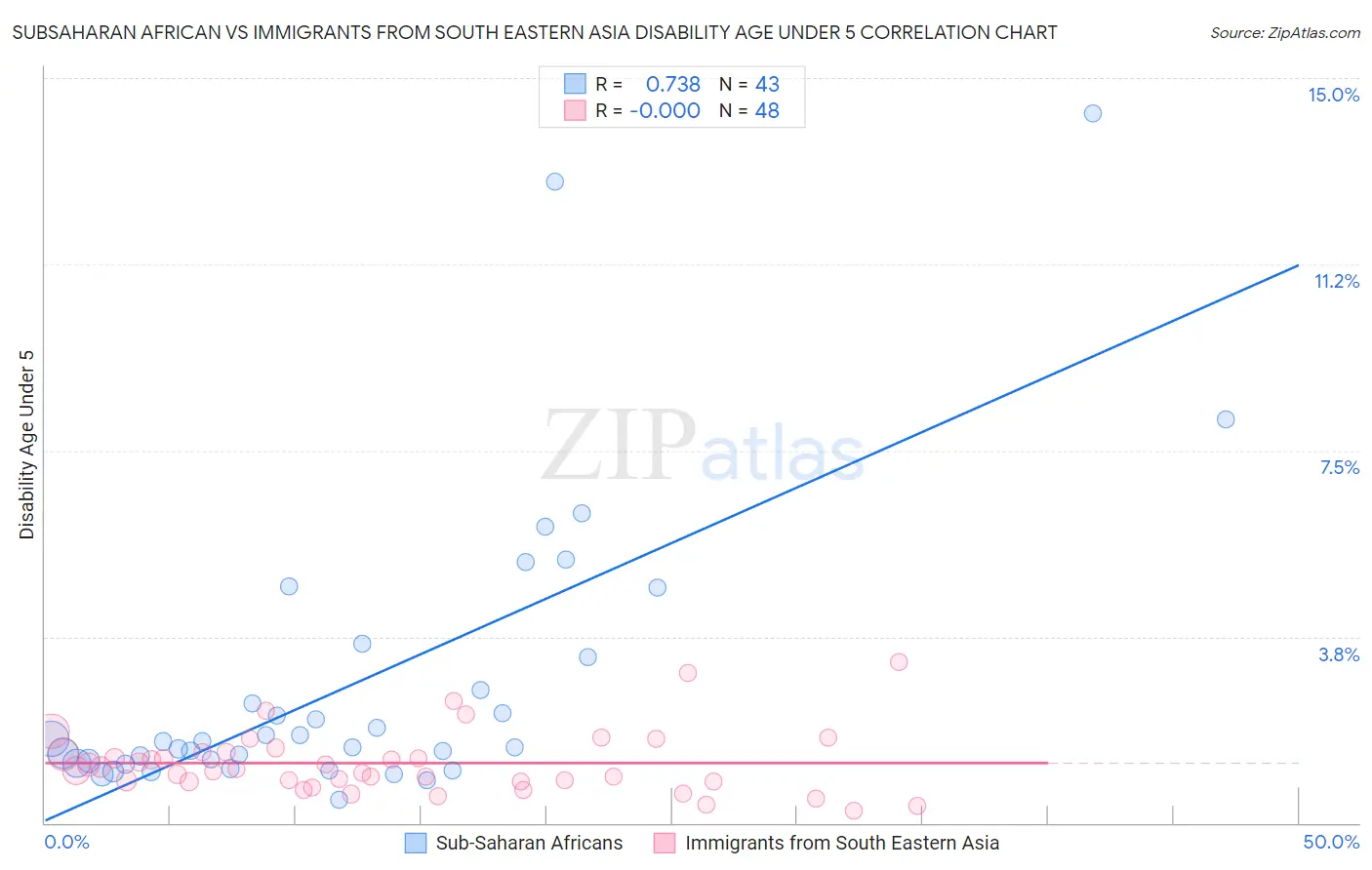 Subsaharan African vs Immigrants from South Eastern Asia Disability Age Under 5