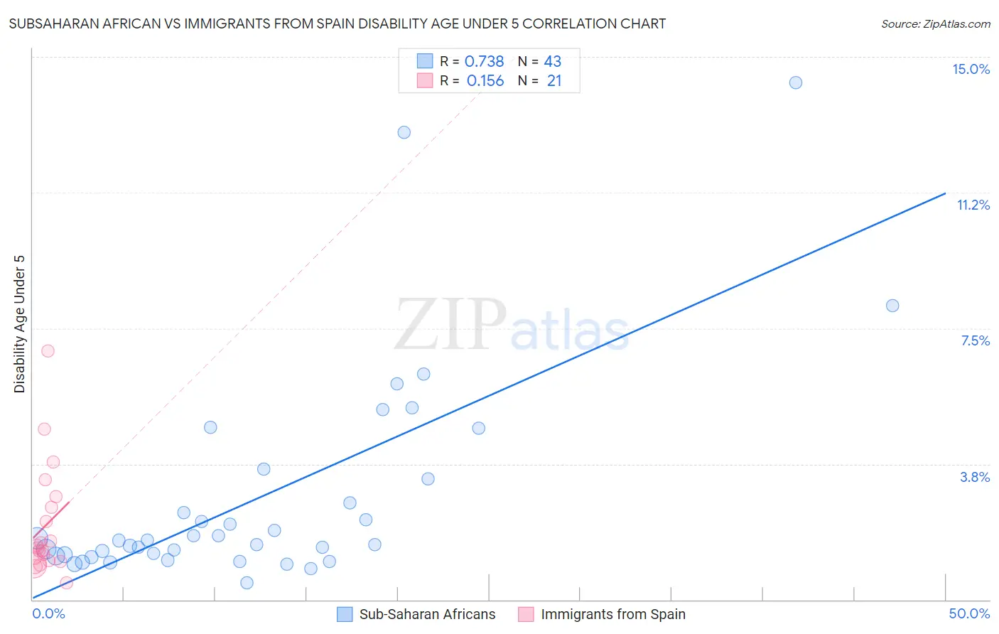 Subsaharan African vs Immigrants from Spain Disability Age Under 5