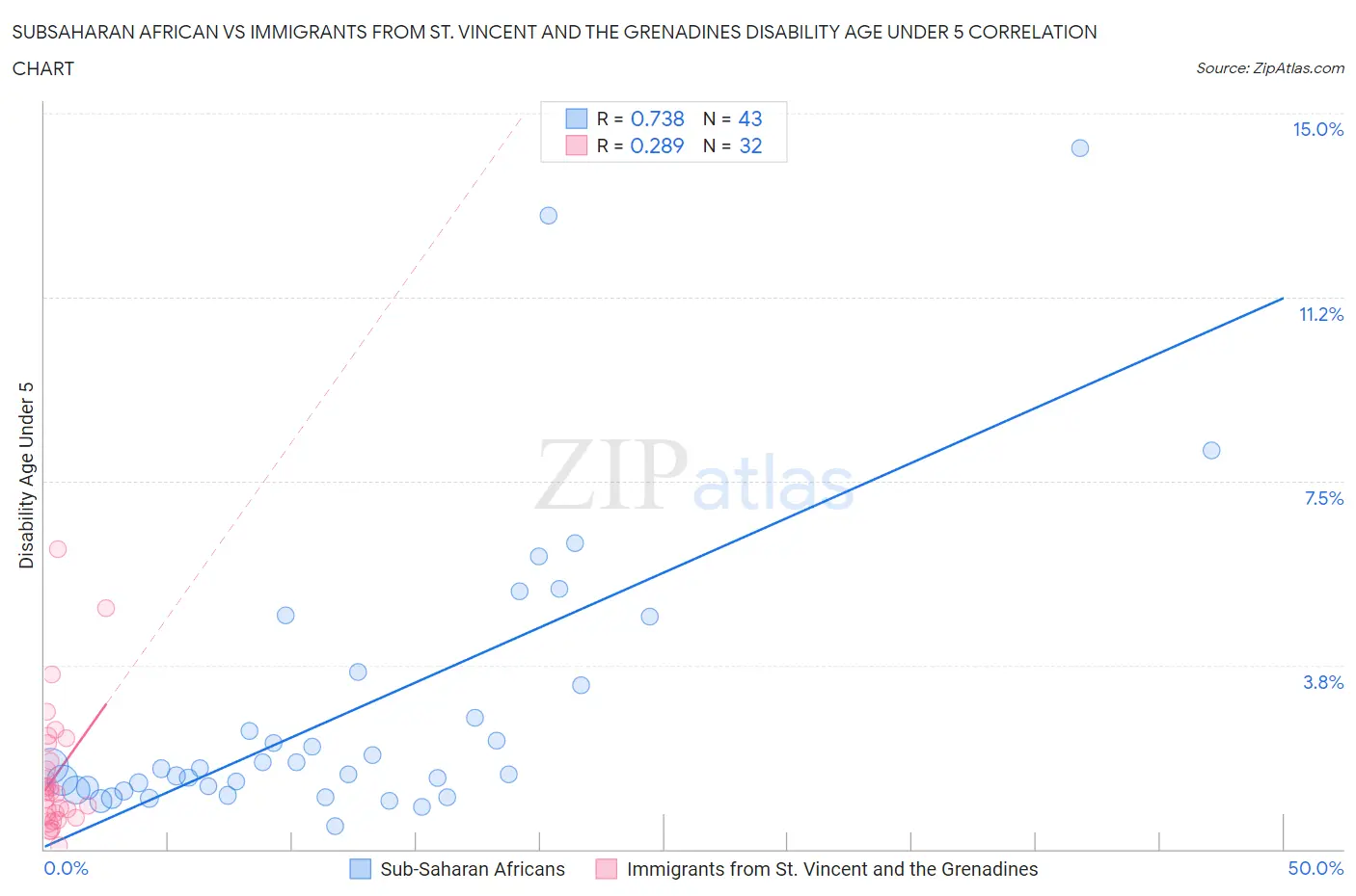 Subsaharan African vs Immigrants from St. Vincent and the Grenadines Disability Age Under 5