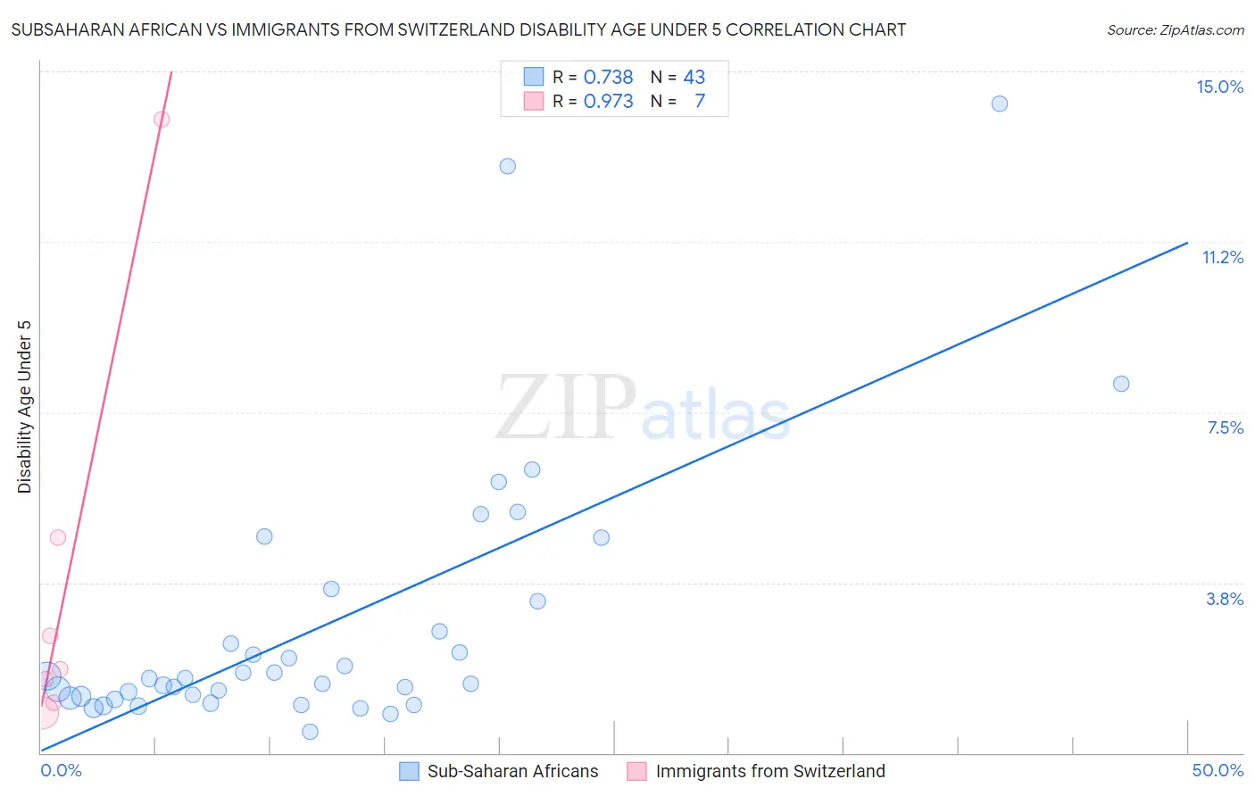 Subsaharan African vs Immigrants from Switzerland Disability Age Under 5