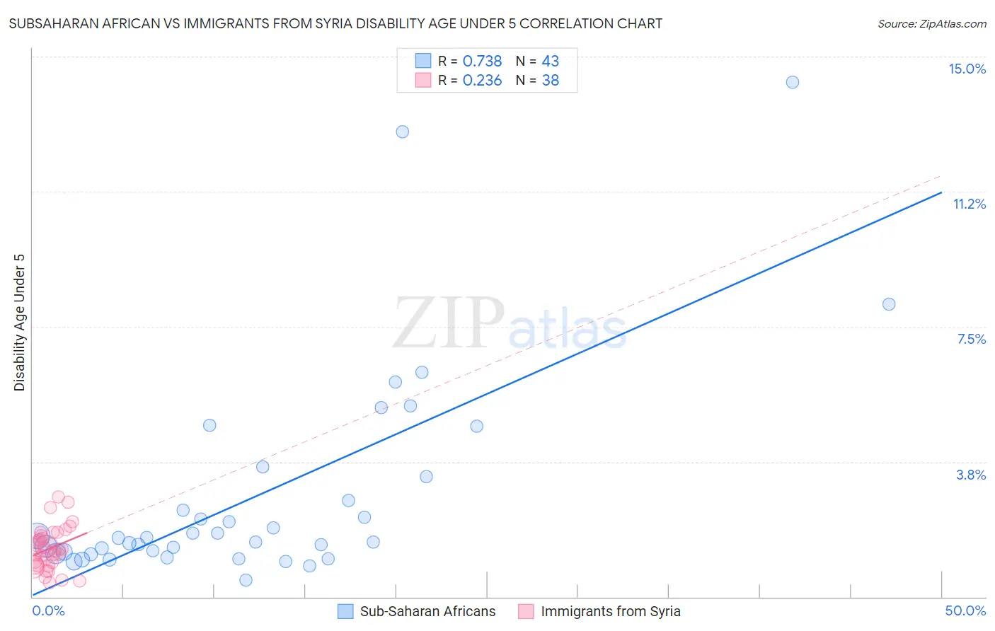 Subsaharan African vs Immigrants from Syria Disability Age Under 5