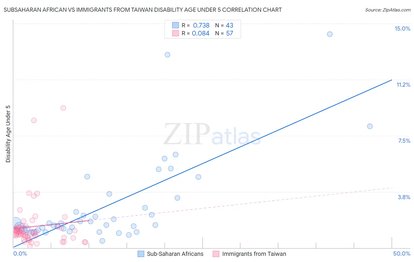 Subsaharan African vs Immigrants from Taiwan Disability Age Under 5