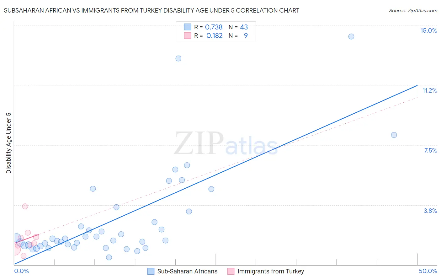 Subsaharan African vs Immigrants from Turkey Disability Age Under 5