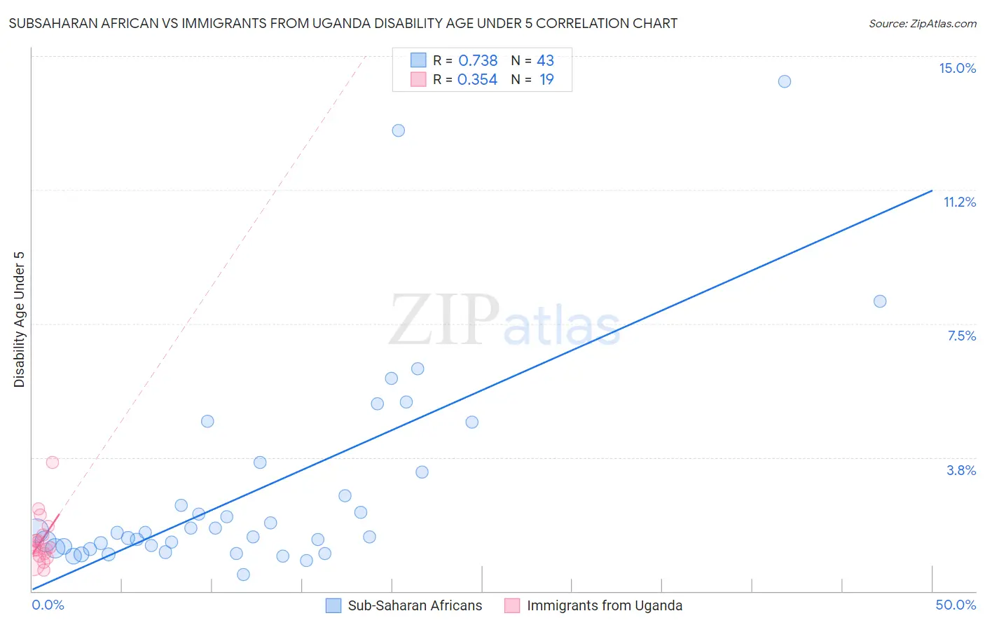 Subsaharan African vs Immigrants from Uganda Disability Age Under 5