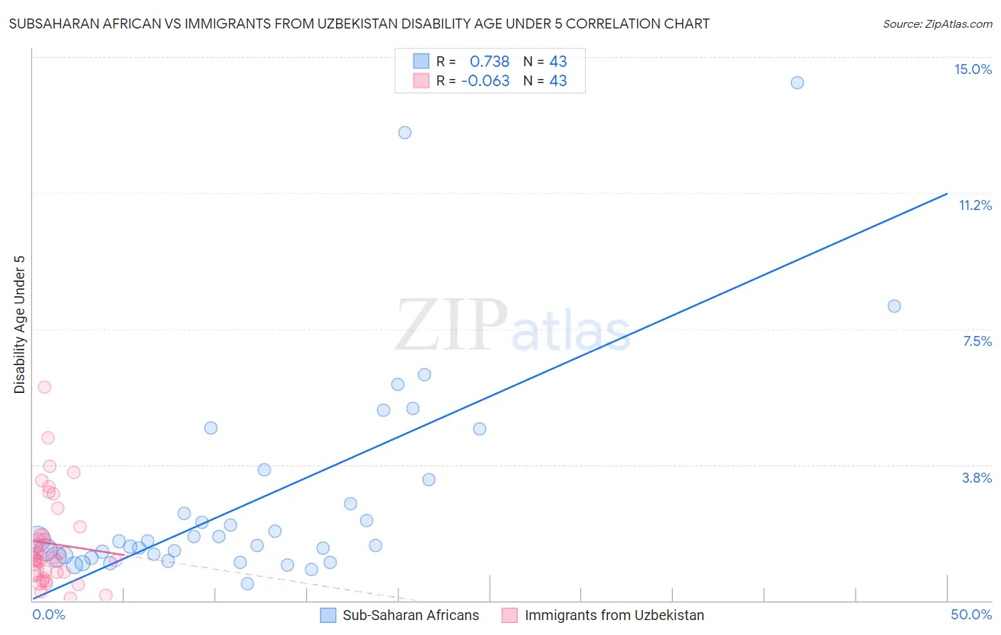 Subsaharan African vs Immigrants from Uzbekistan Disability Age Under 5