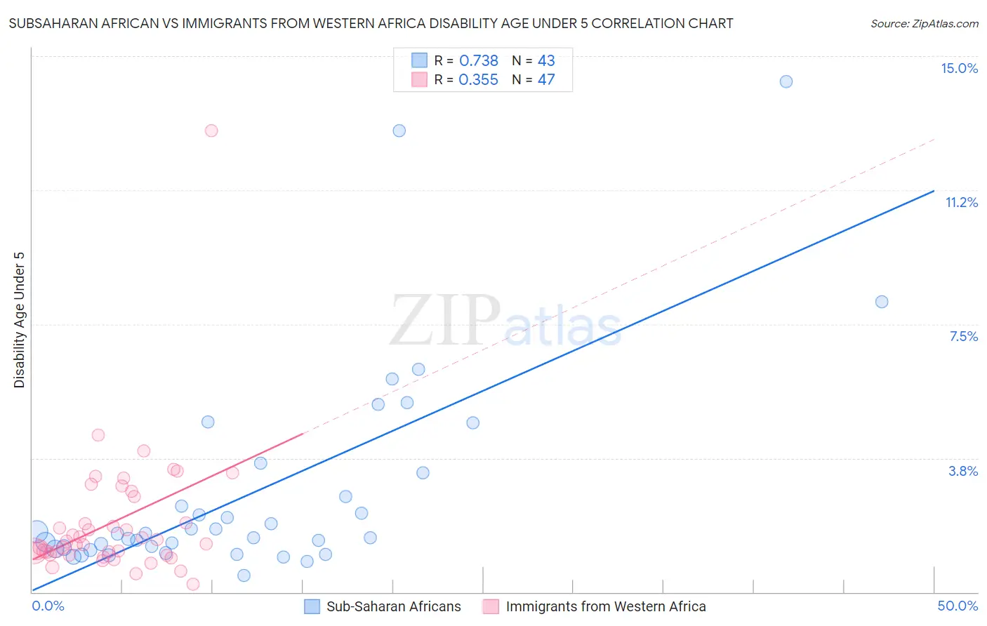 Subsaharan African vs Immigrants from Western Africa Disability Age Under 5