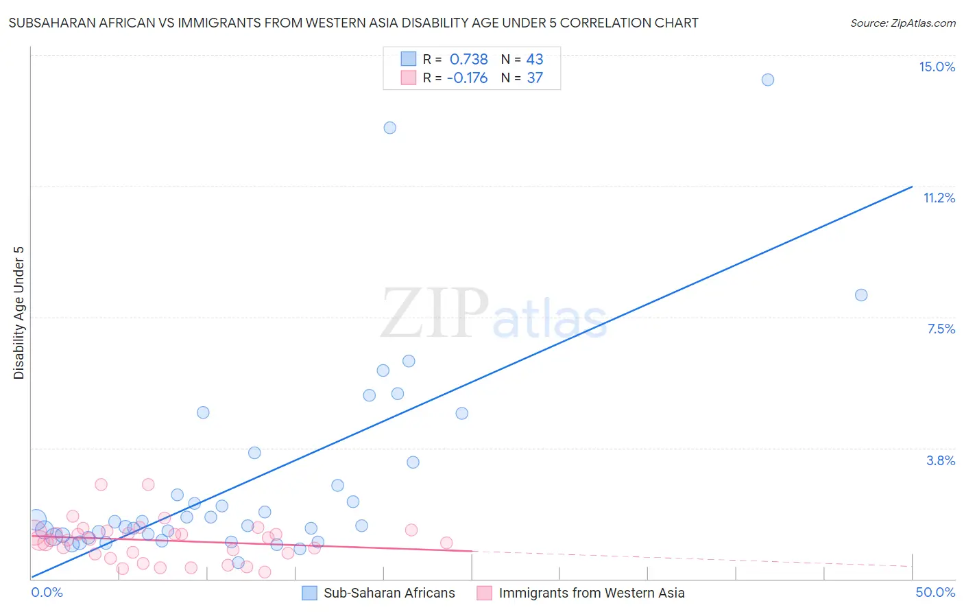 Subsaharan African vs Immigrants from Western Asia Disability Age Under 5