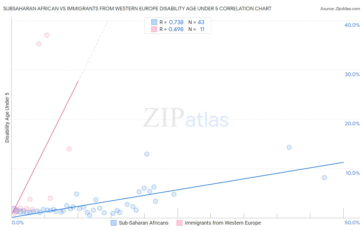 Subsaharan African vs Immigrants from Western Europe Disability Age Under 5