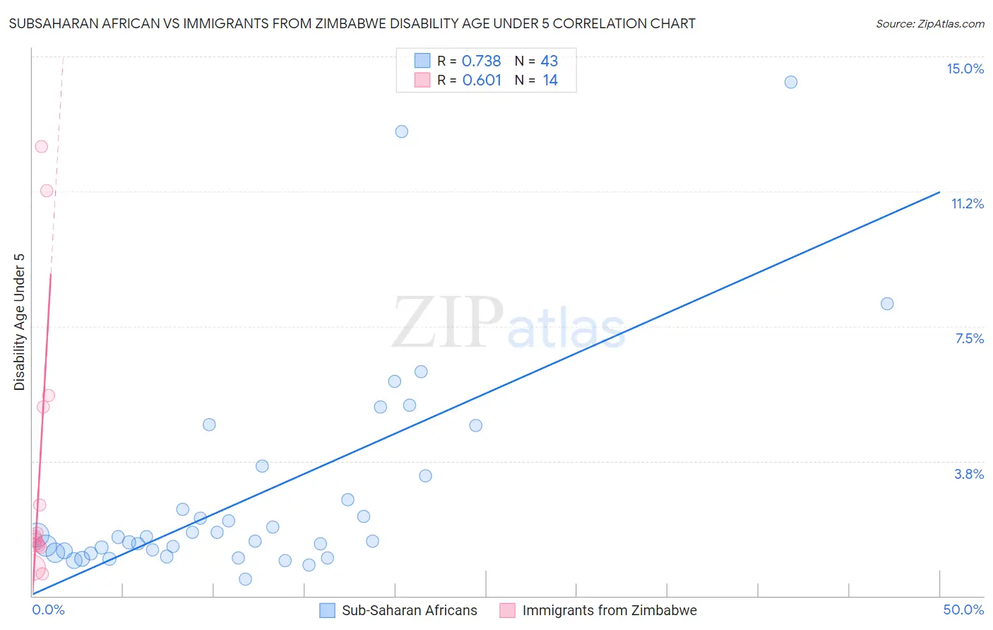 Subsaharan African vs Immigrants from Zimbabwe Disability Age Under 5