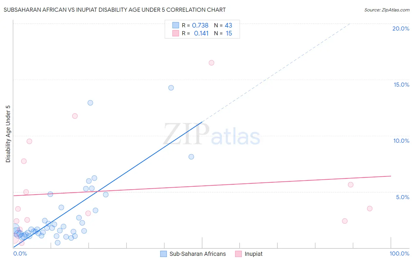 Subsaharan African vs Inupiat Disability Age Under 5