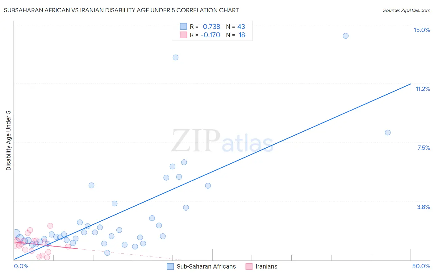 Subsaharan African vs Iranian Disability Age Under 5