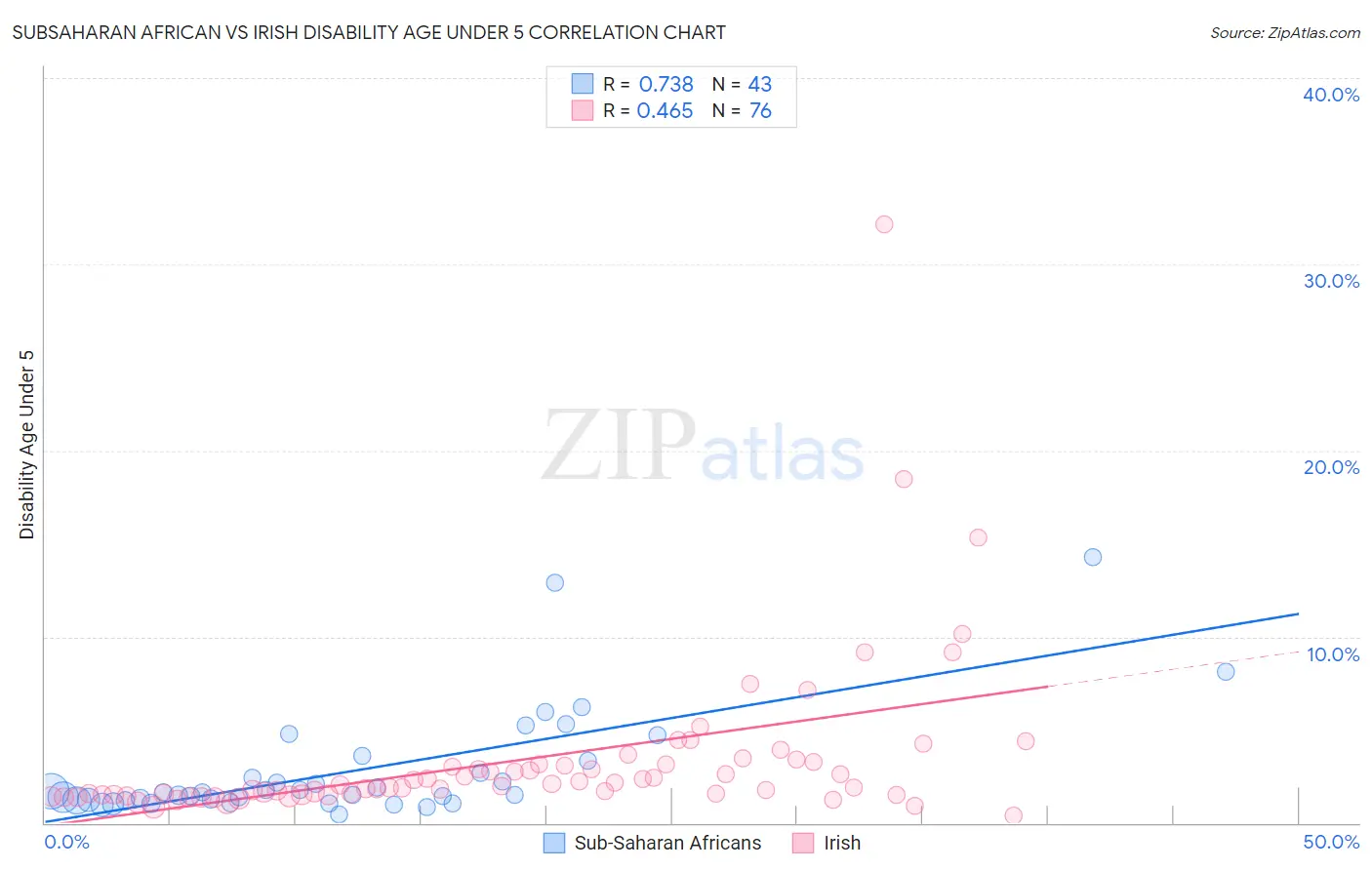 Subsaharan African vs Irish Disability Age Under 5