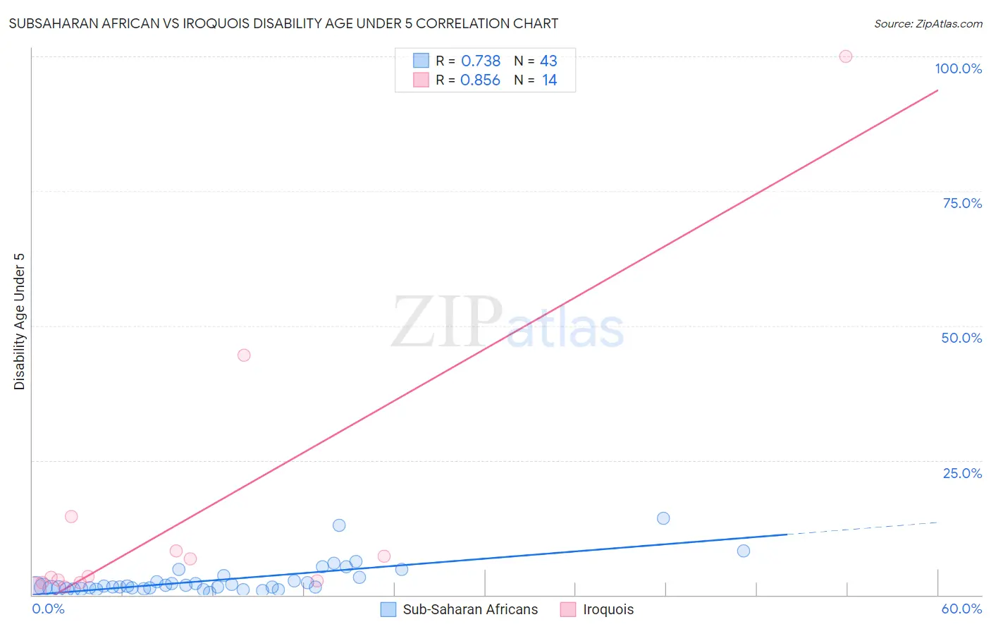 Subsaharan African vs Iroquois Disability Age Under 5