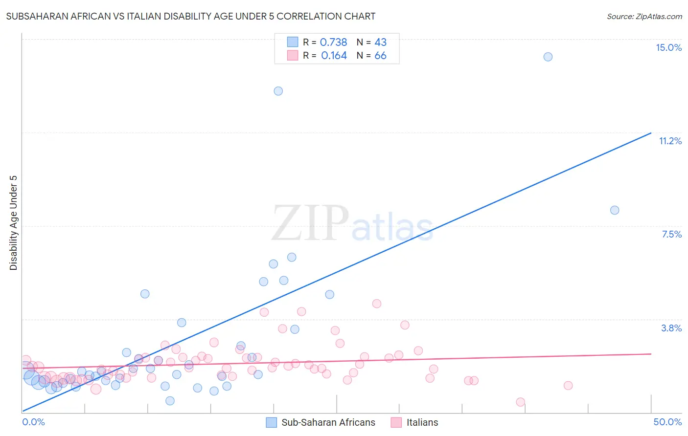 Subsaharan African vs Italian Disability Age Under 5
