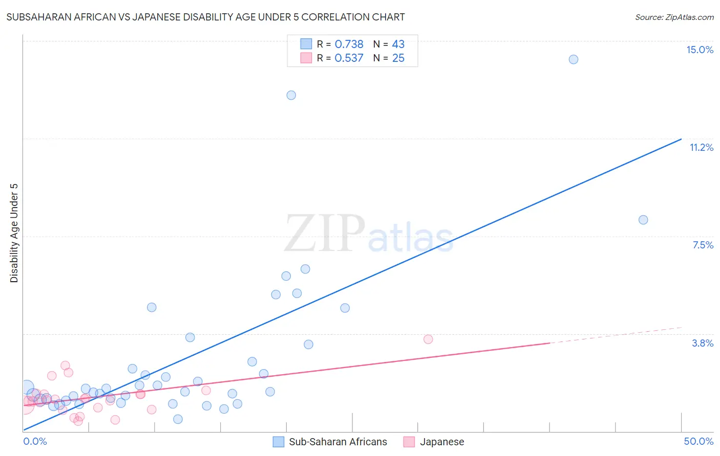 Subsaharan African vs Japanese Disability Age Under 5