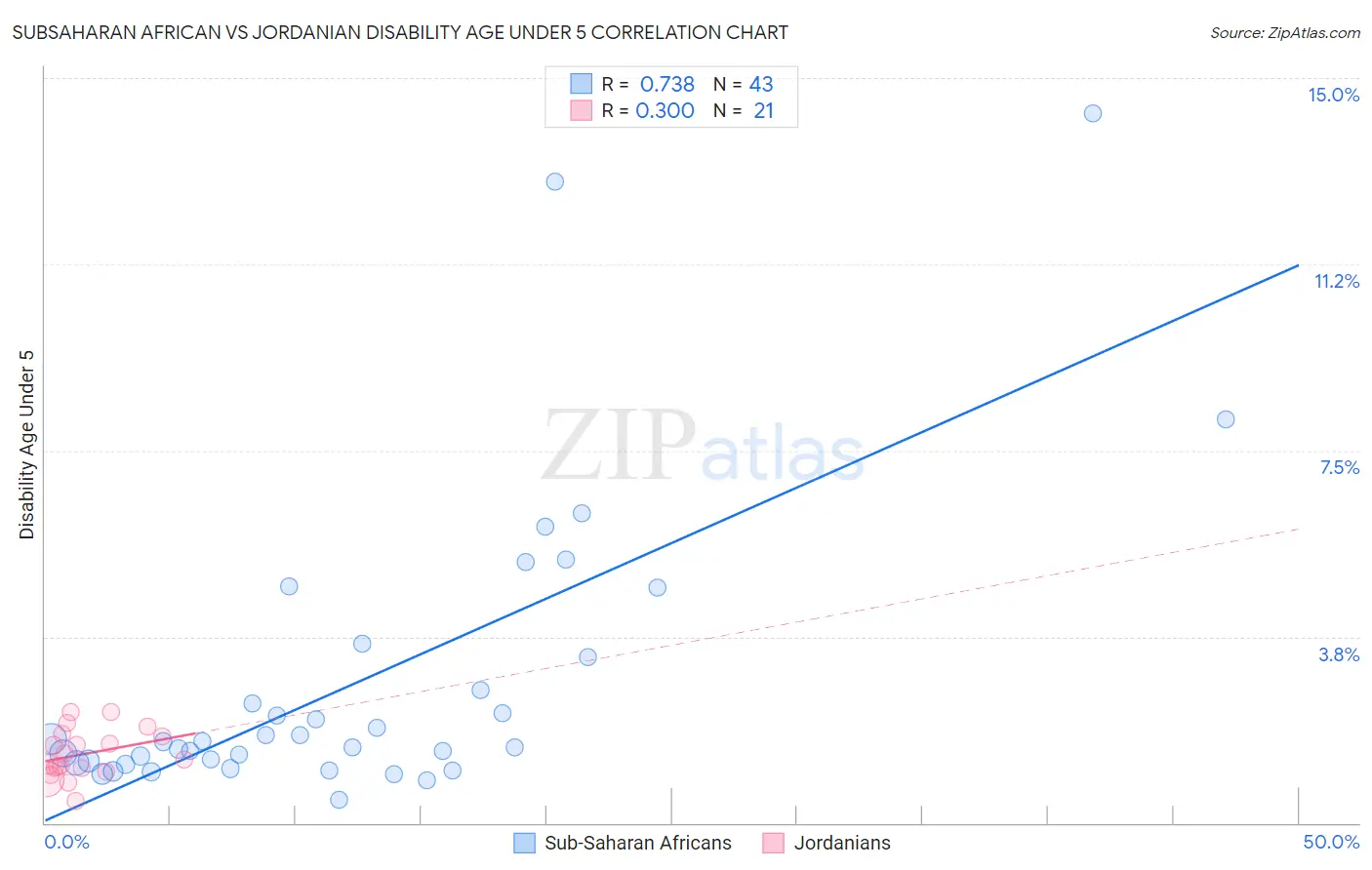 Subsaharan African vs Jordanian Disability Age Under 5