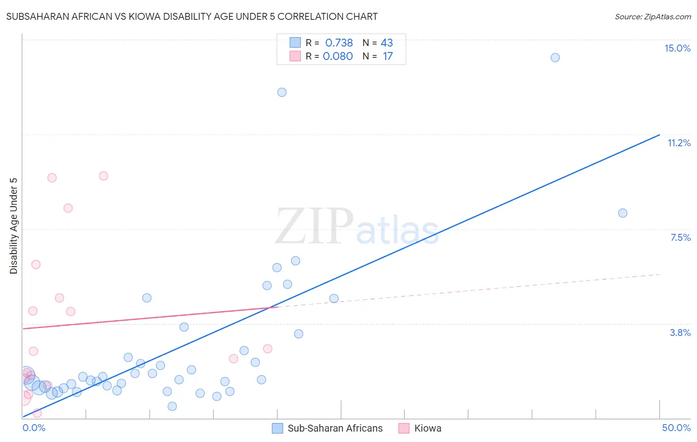 Subsaharan African vs Kiowa Disability Age Under 5