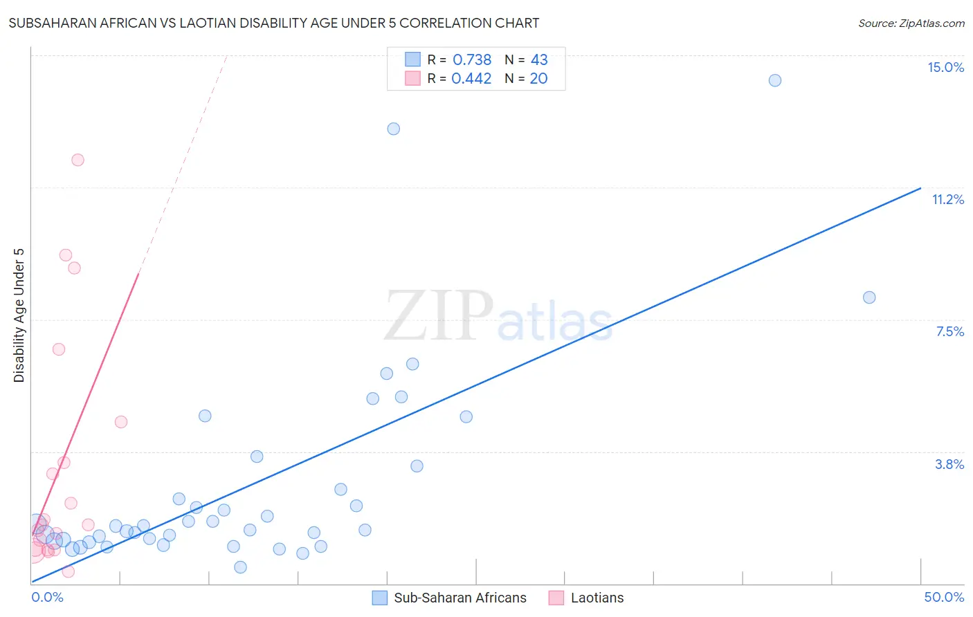 Subsaharan African vs Laotian Disability Age Under 5