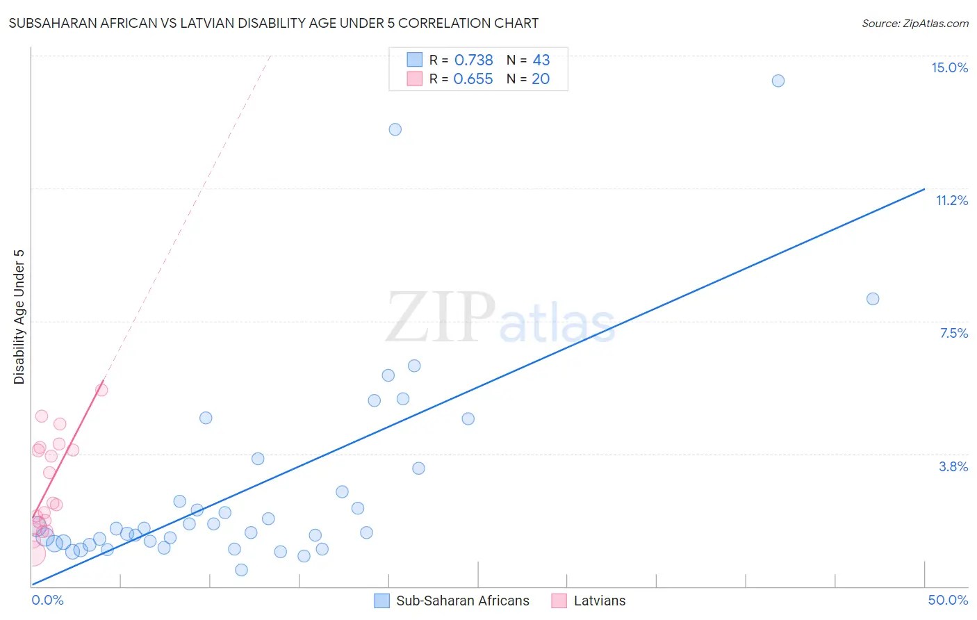 Subsaharan African vs Latvian Disability Age Under 5
