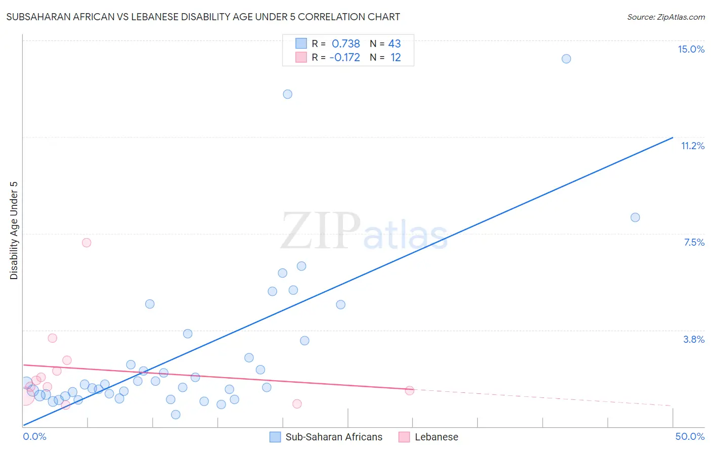 Subsaharan African vs Lebanese Disability Age Under 5