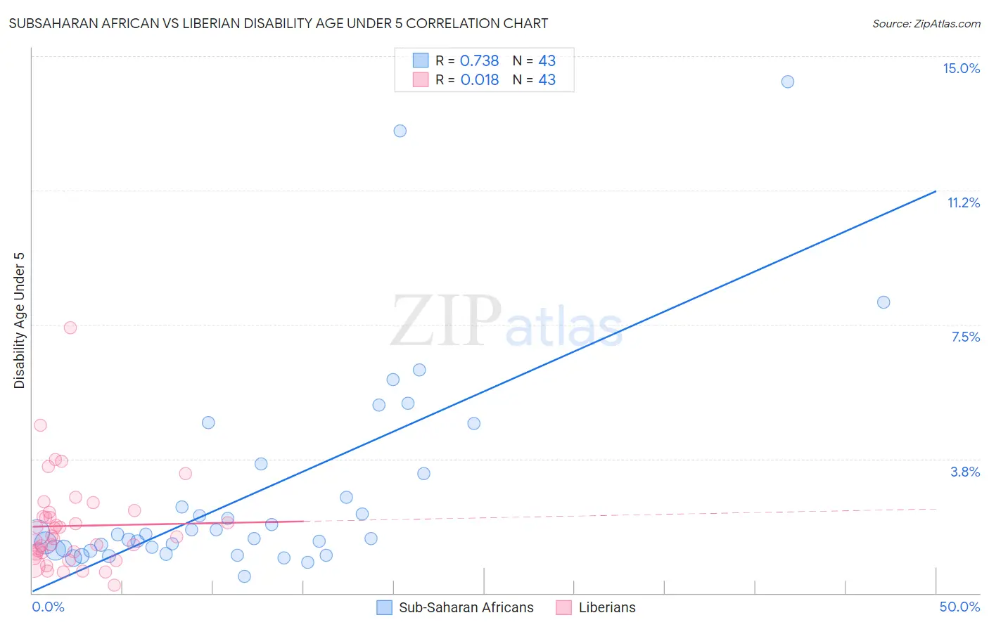 Subsaharan African vs Liberian Disability Age Under 5