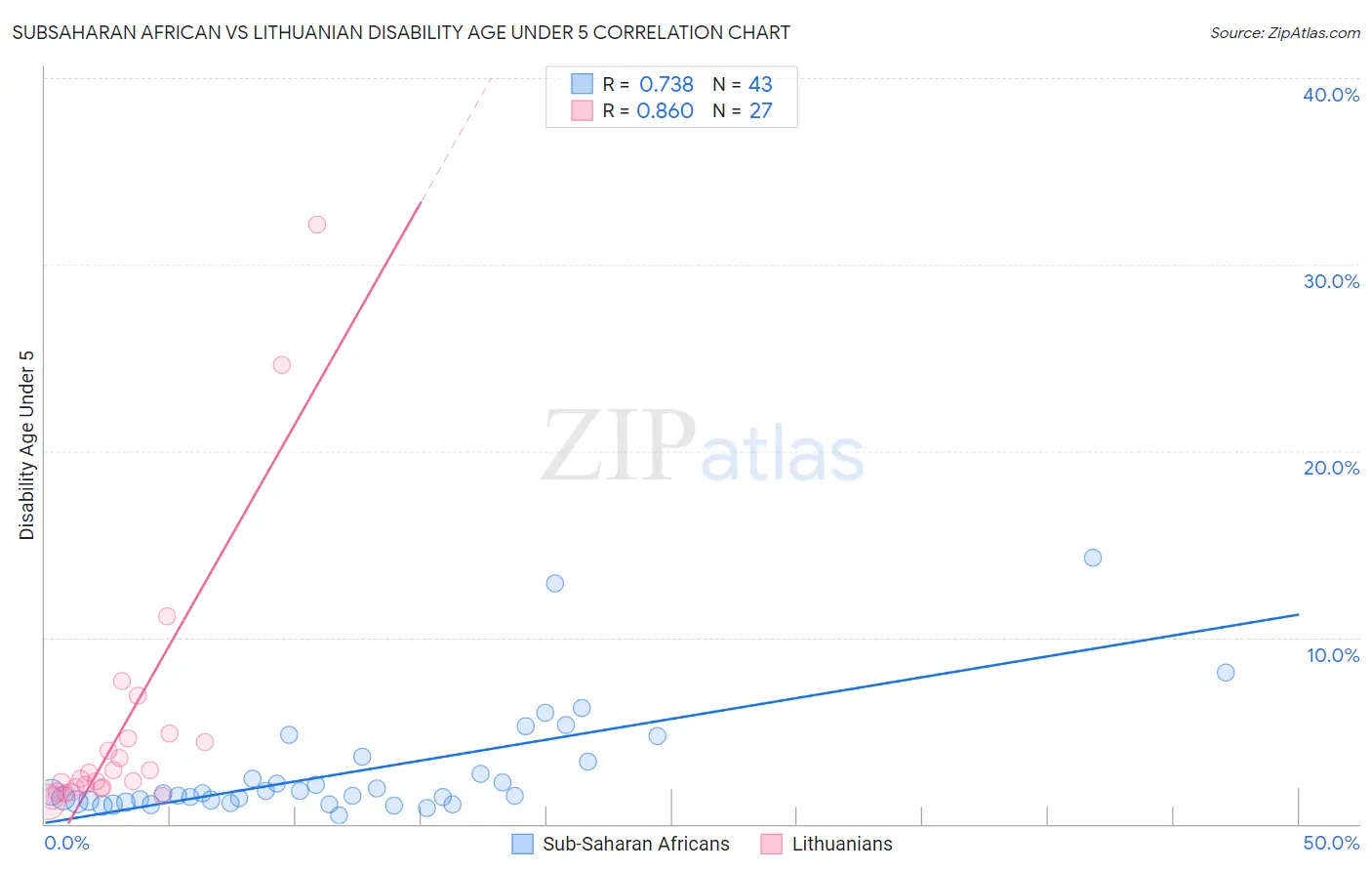 Subsaharan African vs Lithuanian Disability Age Under 5