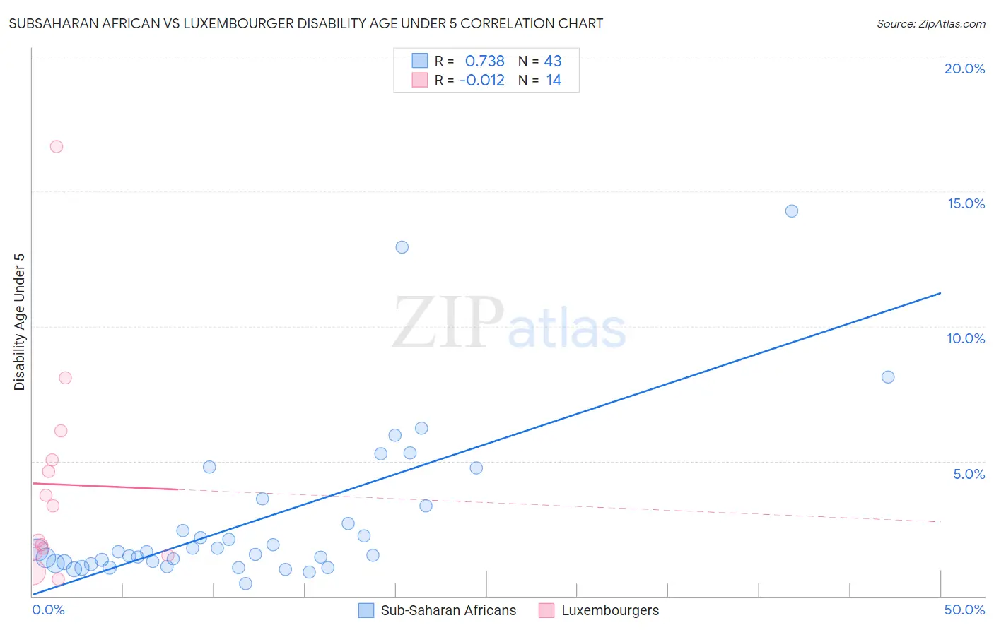 Subsaharan African vs Luxembourger Disability Age Under 5